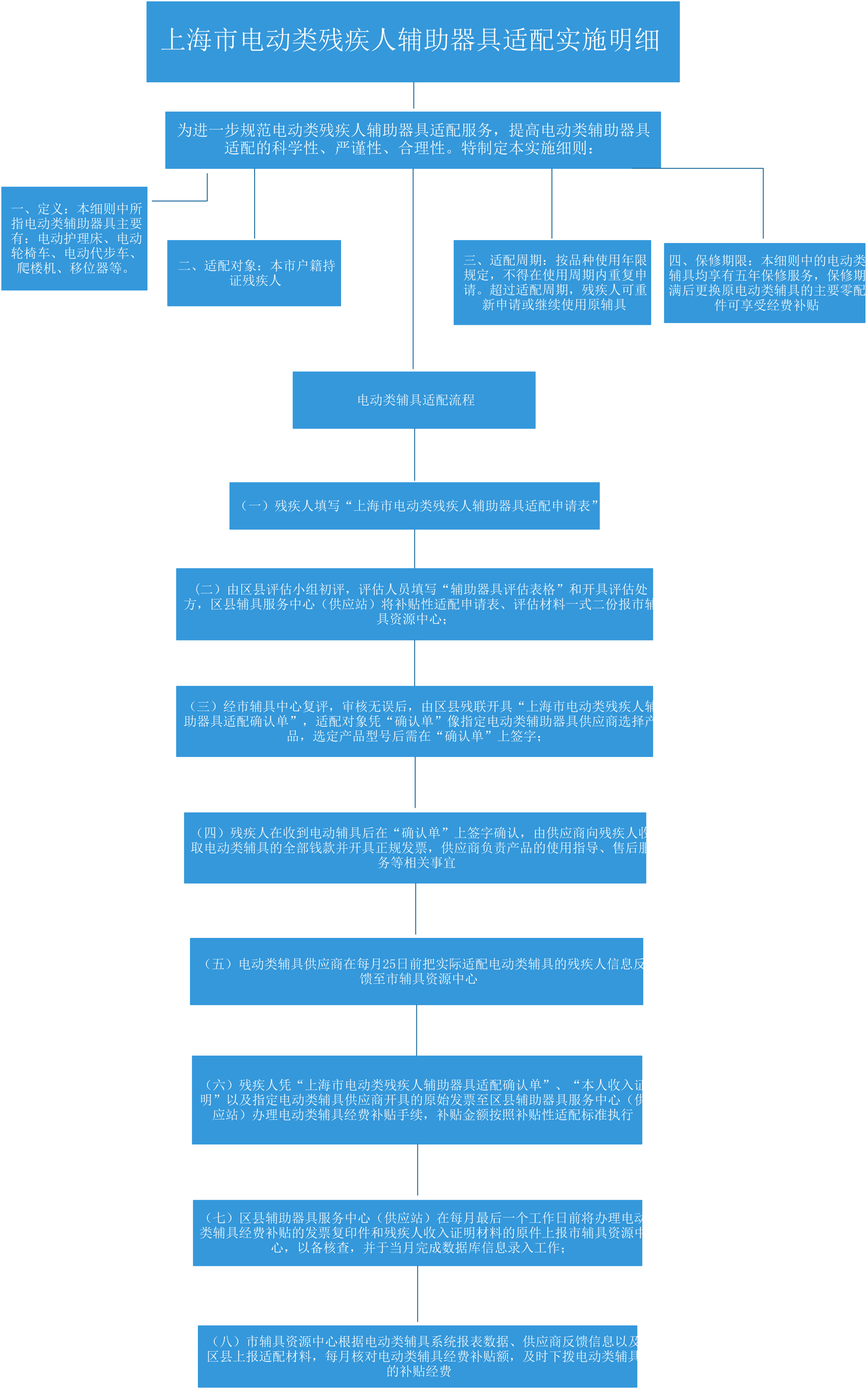 上海市电动类残疾人辅助器具适配实施明细